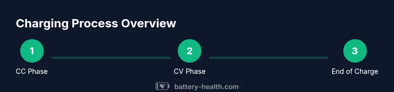 Diagram showing CC-CV charging stages for Li-ion battery
