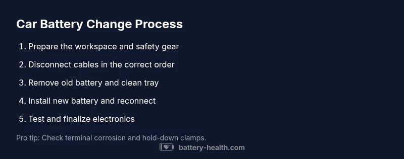 Process diagram showing steps to safely change a car battery