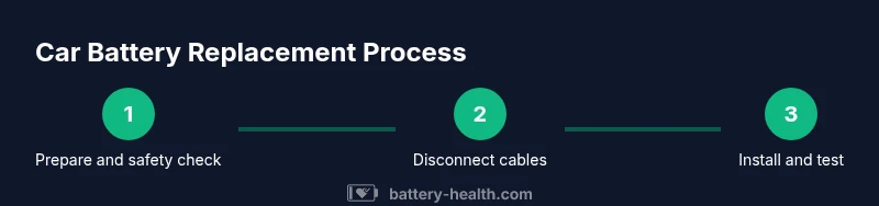 Process flow for replacing a car battery