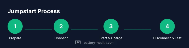 Process diagram showing four steps to jumpstart a car battery