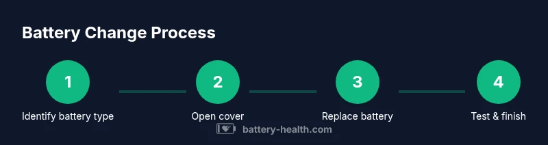 Process diagram showing steps to replace a smoke detector battery