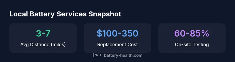 Infographic showing local battery shop distances, typical replacement costs, and on-site testing availability