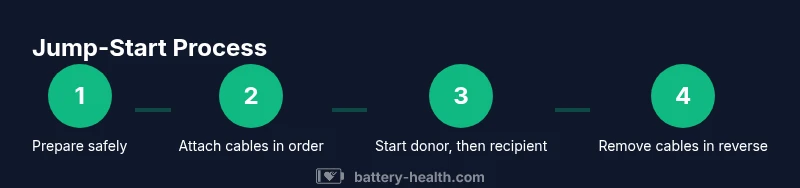 Process diagram of a safe jump-start procedure