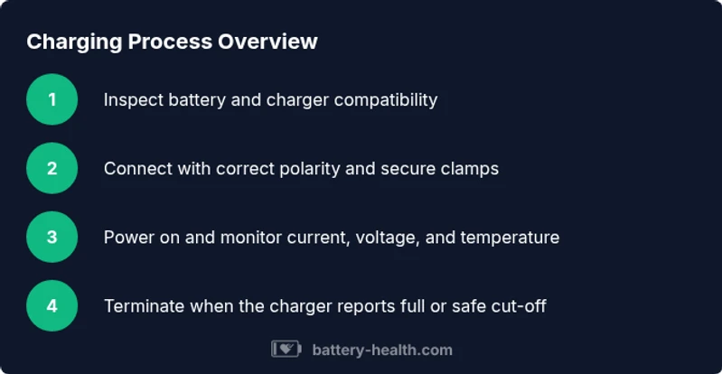 Process diagram showing steps to safely charge a golf cart battery