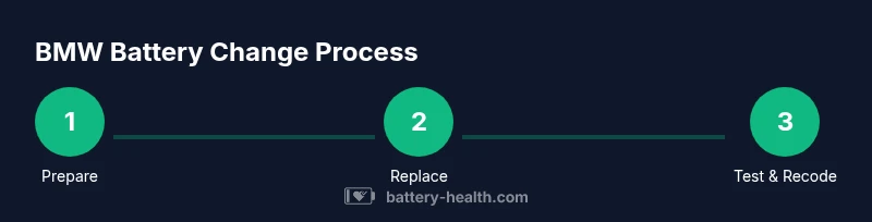Process diagram showing the steps for BMW battery change
