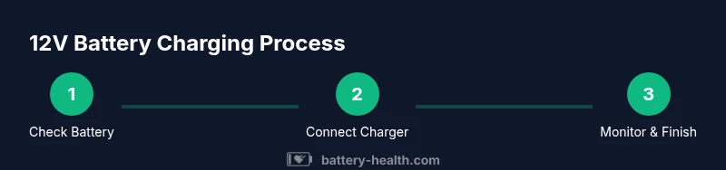 Infographic showing a 4-step process to safely charge a 12V battery