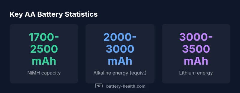 Stat block comparing AA battery types by capacity