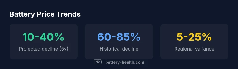 Infographic showing battery price declines by chemistry and region