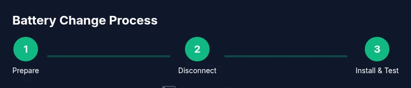 Three-step process for changing a car battery