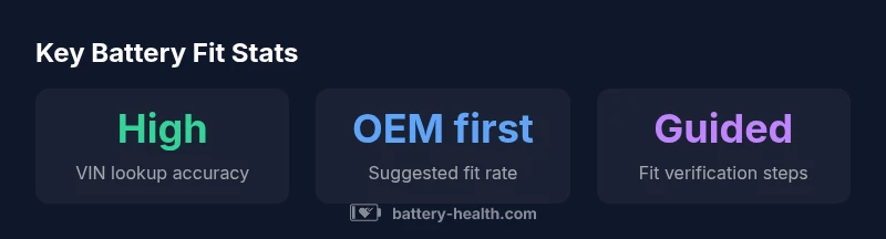 Stat cards showing car battery fit accuracy