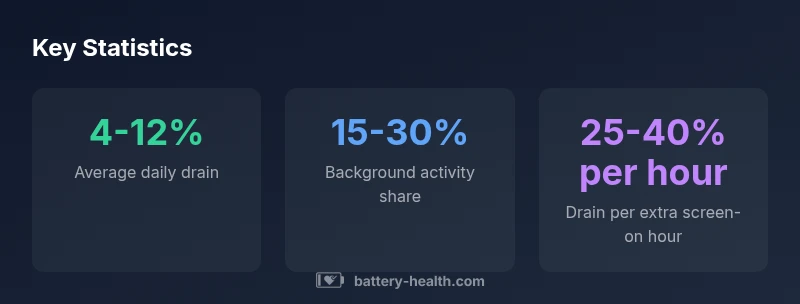 Infographic showing per-app battery usage distribution