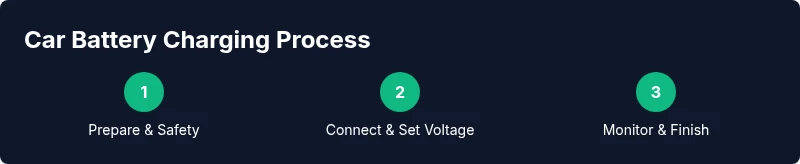 Process diagram showing the car battery charging steps