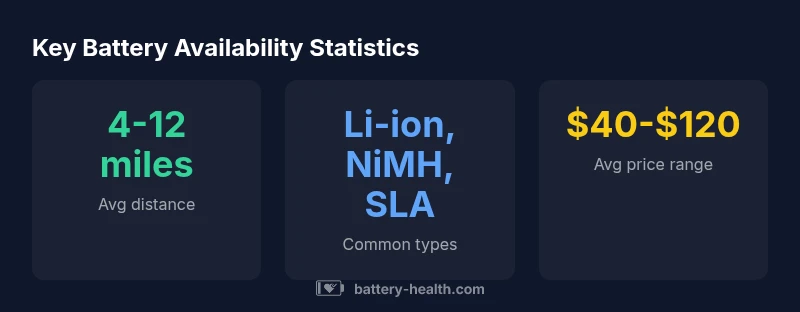 Key battery availability statistics infographic