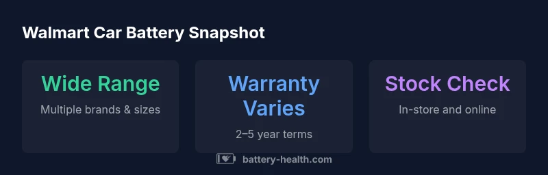 Infographic showing Walmart car battery options, warranties, and stock availability.