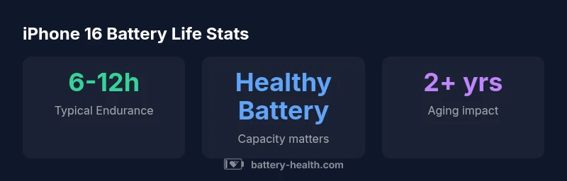 Illustration of iPhone 16 battery life statistics