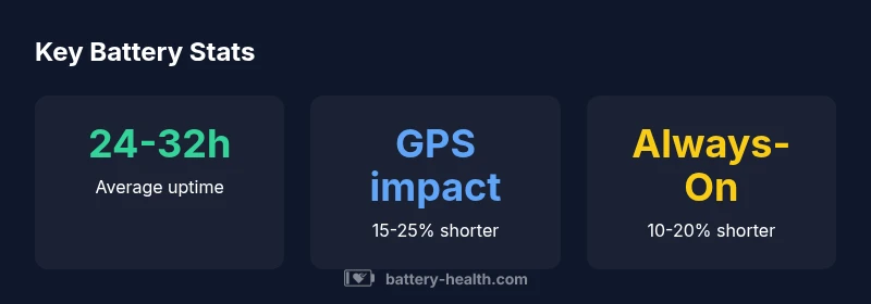 Infographic showing battery life ranges for Apple Watch features