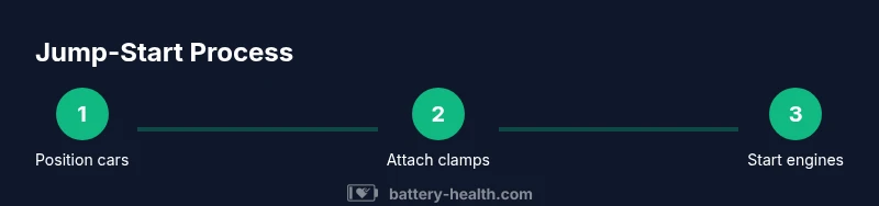 Process infographic showing jump-start steps