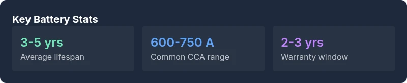 Stats infographic showing battery lifespan, CCA range, and warranty period