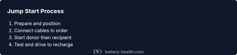 Process infographic showing jump-start steps