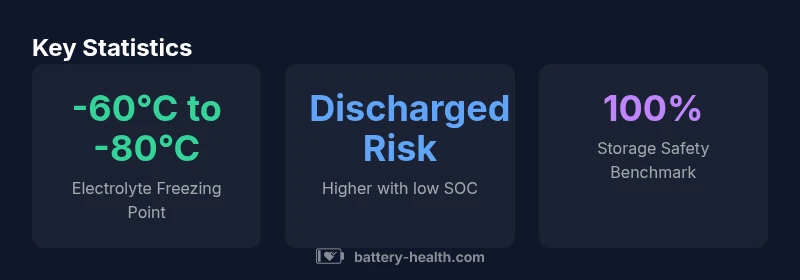 Statistics on electrolyte freezing in lead-acid batteries