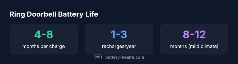 Ring doorbell battery life infographic