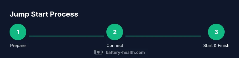 Diagram showing the jump-start process with three steps