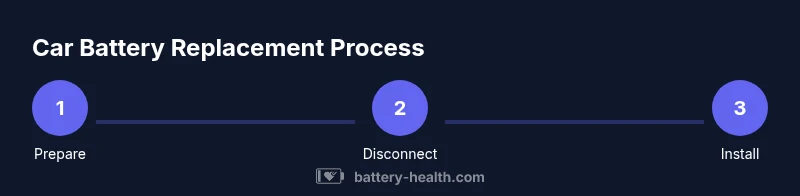 Visual process flow for replacing a car battery at home