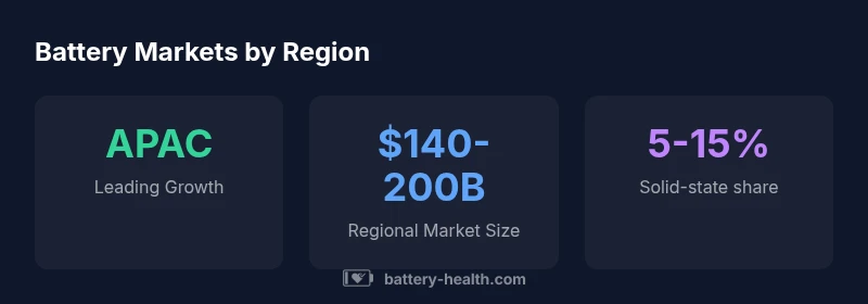 Infographic showing regional battery market growth