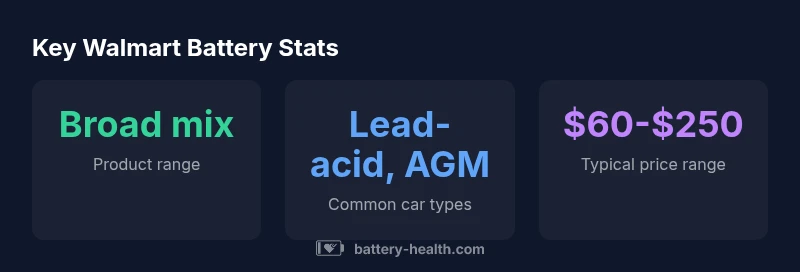 Stats infographic about Walmart batteries