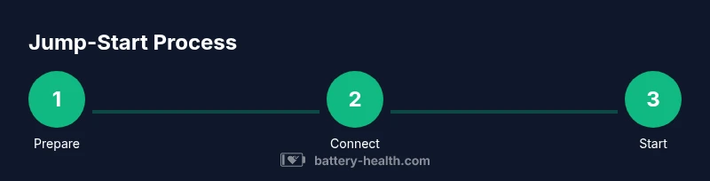 Infographic showing the three-step jump-start process