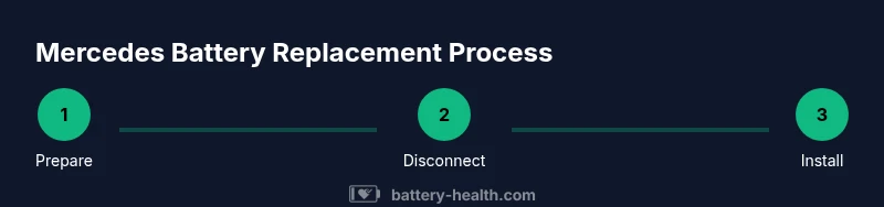 Infographic showing the three-step process of Mercedes battery replacement