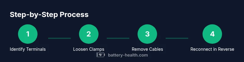 Process: Safe Car Battery Terminal Disconnection