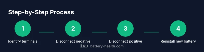 Infographic showing steps to disconnect a car battery with negative first and positive last