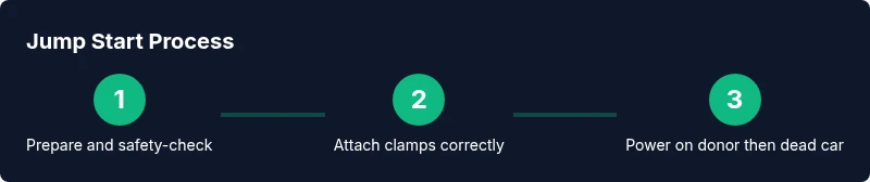 Process diagram for car battery jump start
