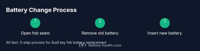 3-step process diagram for changing an Audi key fob battery
