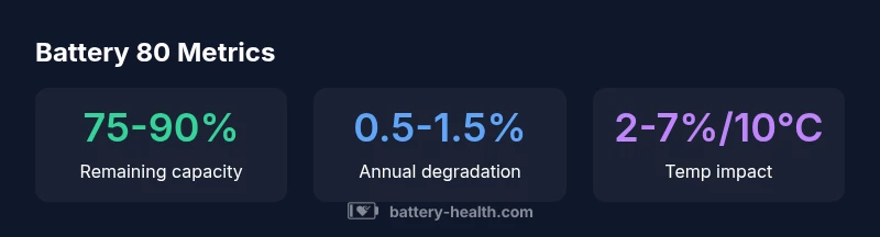Infographic showing battery 80 benchmarks and aging factors
