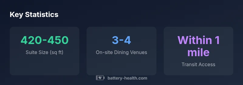 Key statistics for DoubleTree Battery Atlanta