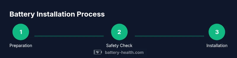 Infographic showing a 3-step battery installation process