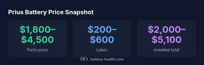 Infographic showing Prius battery replacement price ranges