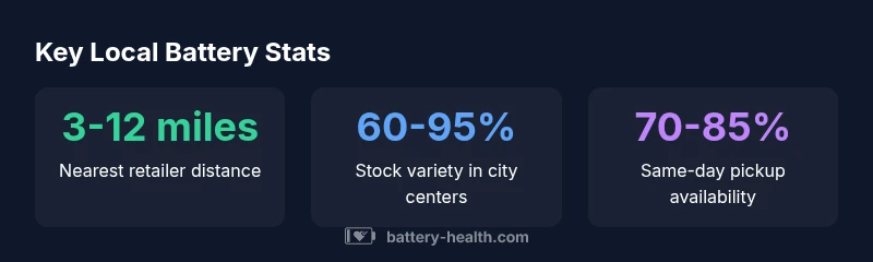 Infographic showing local battery sourcing statistics