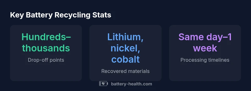 Infographic showing battery recycling options, materials recovered, and timelines